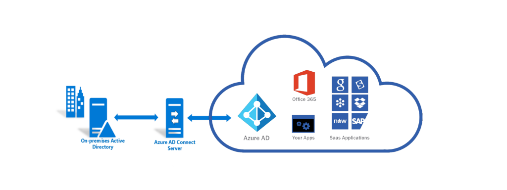 Azure AD Connect environment